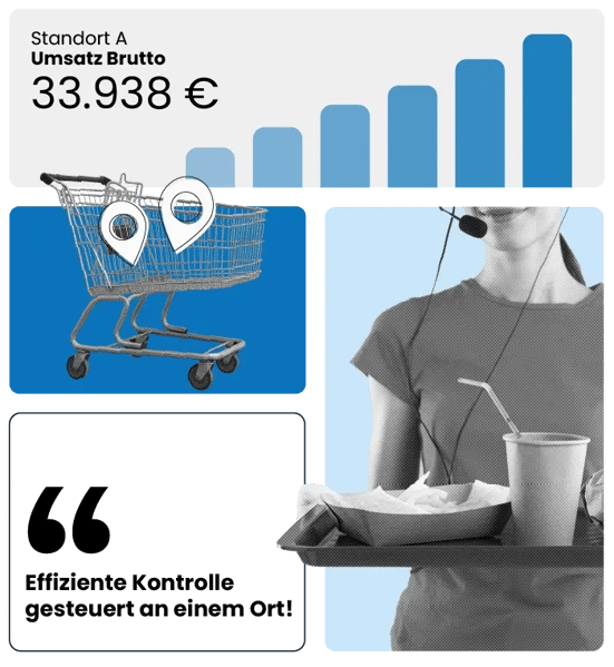 Collage mit verschiedenen Elementen: Oben ein Diagramm mit ansteigenden Balken sowie der Text "Standort A, Umsatz Brutto 33.938 €". Darunter links ein Einkaufswagen mit zwei Standort‑Pins, rechts eine Person mit Headset, die ein Tablett mit Getränk und Speise hält. Unten ein Textfeld mit Anführungszeichen und dem Satz "Effiziente Kontrolle gesteuert an einem Ort!"