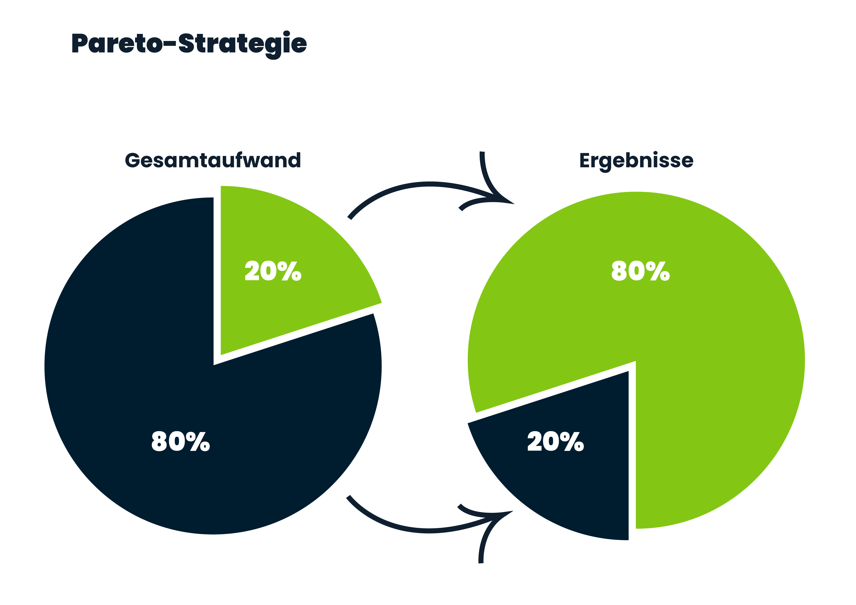 Pareto-Strategie