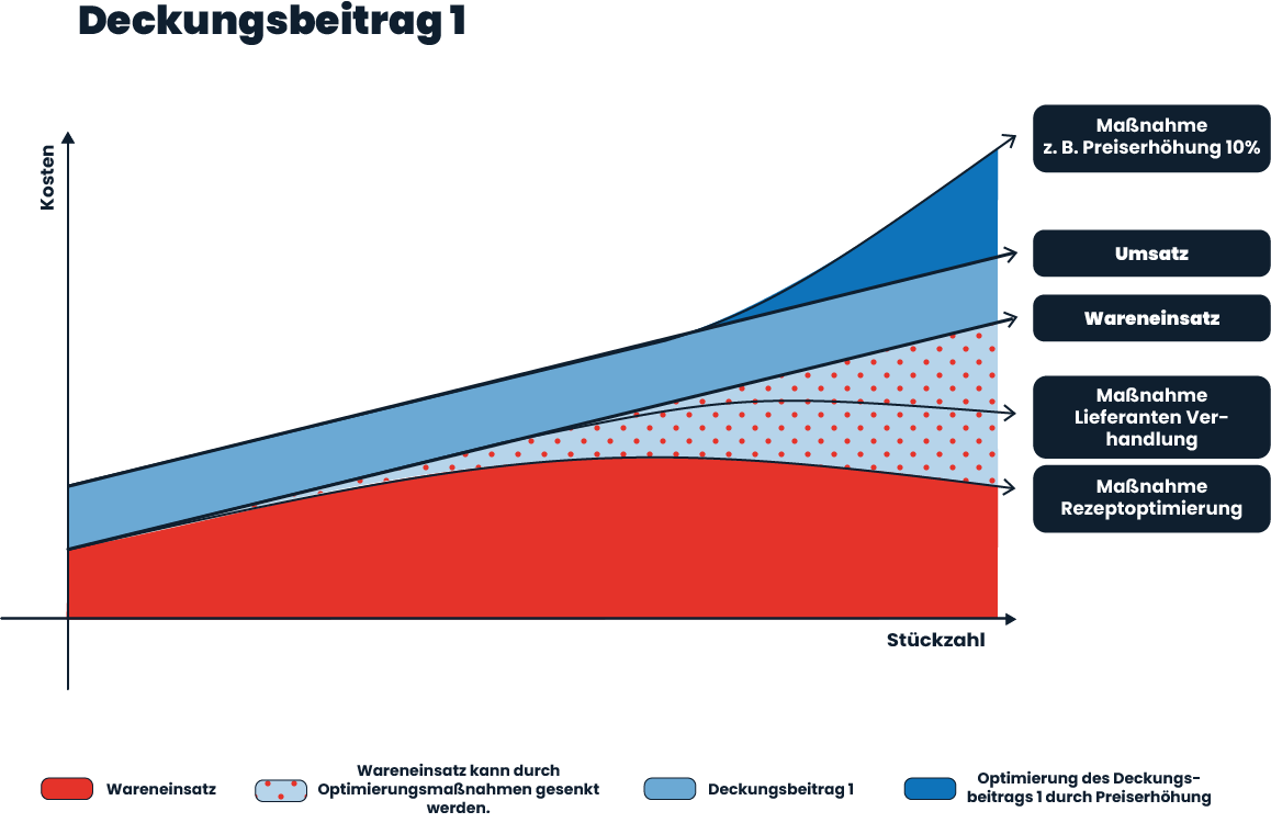 Deckungsbeitrag 1
