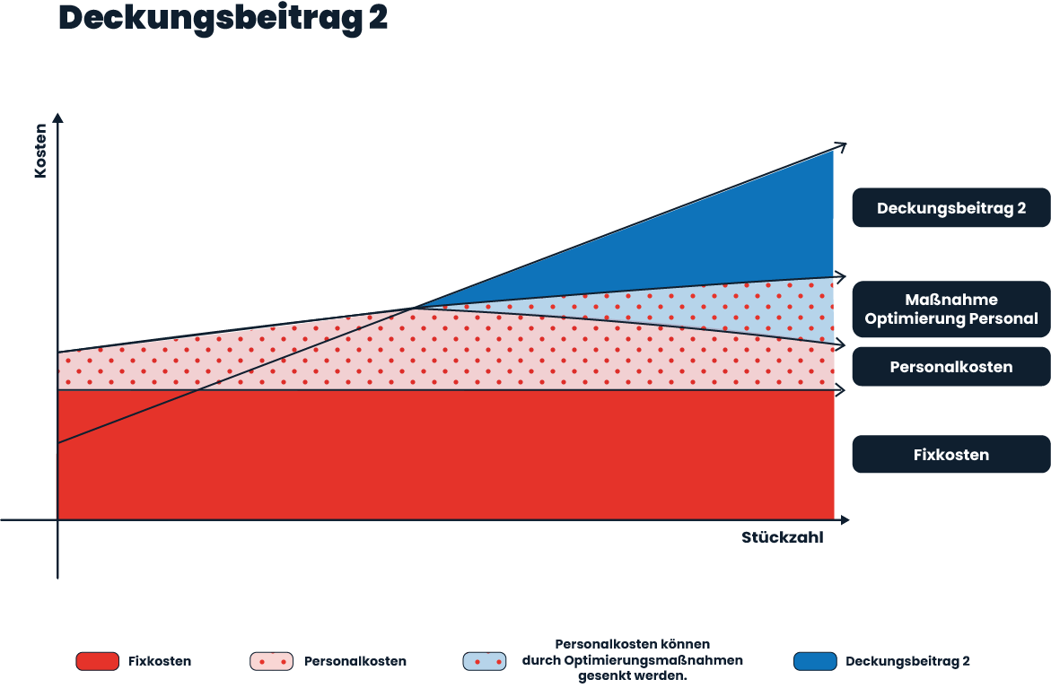 Deckungsbeitrag 2